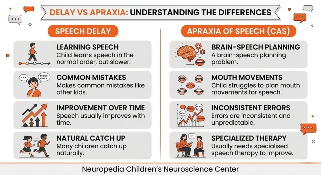 delay vs apraxia