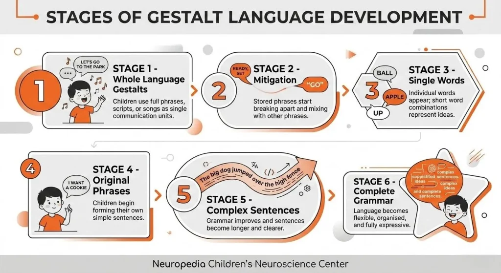 Gestalt language processing stages